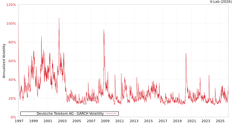 graph of Deutsche Telekom AG GARCH
