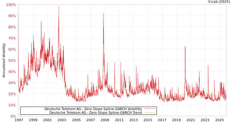 graph of 德国德国电信公司 S0GARCH