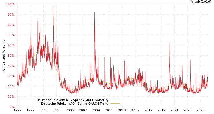 graph of Deutsche Telekom AG SGARCH