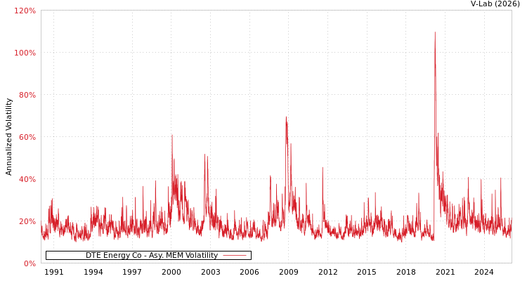 graph of DTE Energy Co AMEM