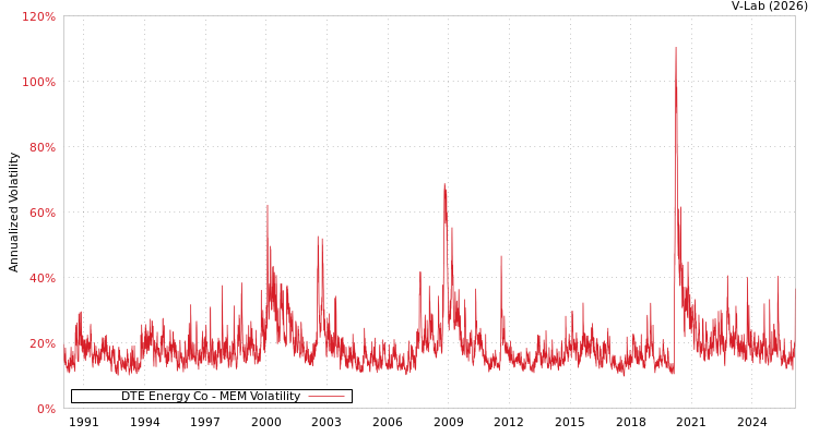 graph of DTE Energy Co MEM