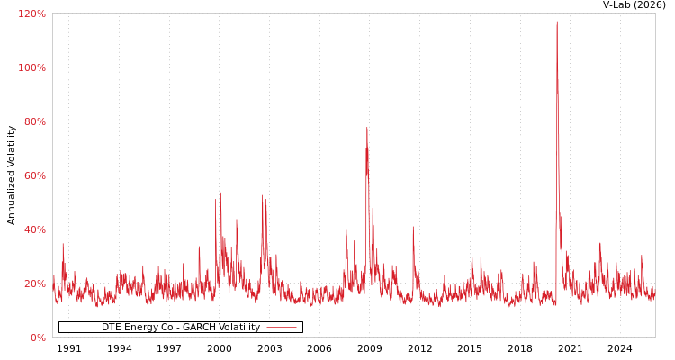graph of DTE Energy Co GARCH