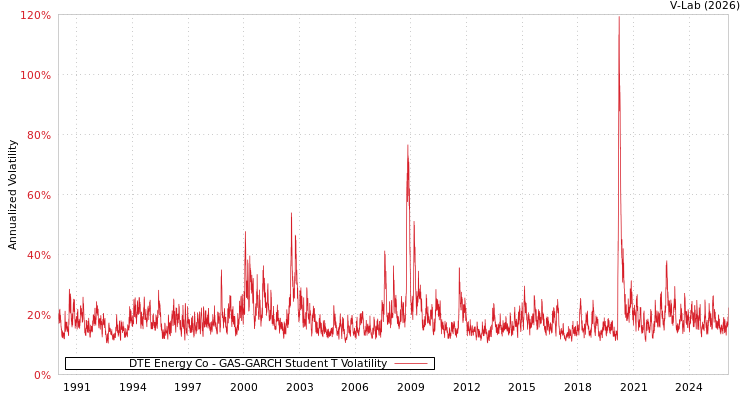 graph of DTE Energy Co GAS-GARCH-T