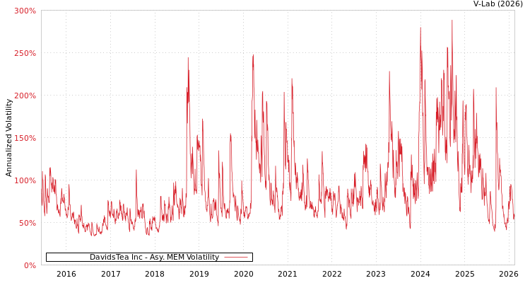 graph of DavidsTea Inc AMEM