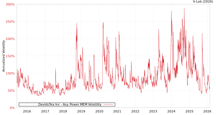graph of DavidsTea Inc APMEM