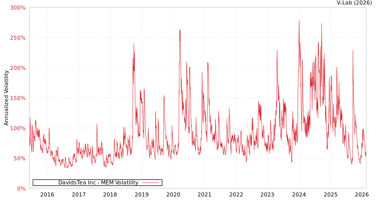 graph of DavidsTea Inc MEM