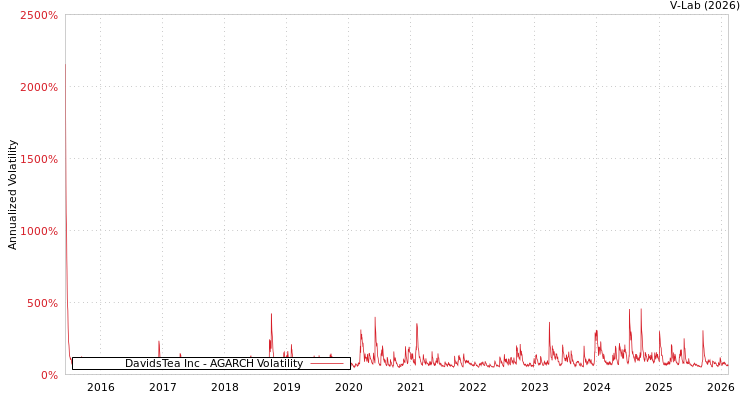 graph of DavidsTea Inc AGARCH