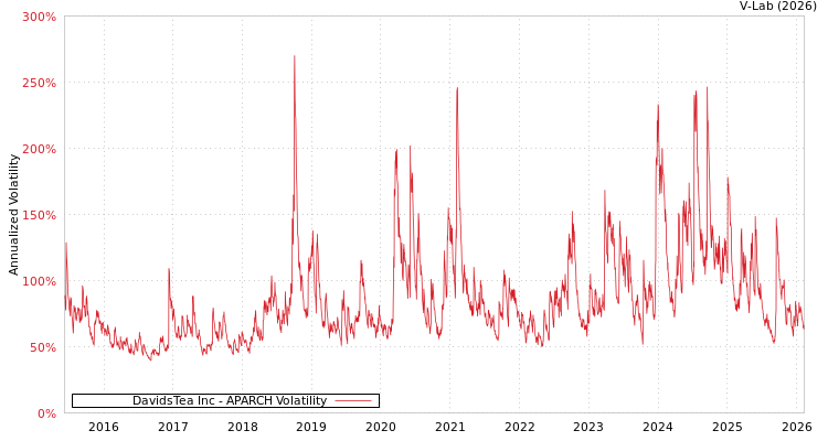 graph of DavidsTea Inc APARCH