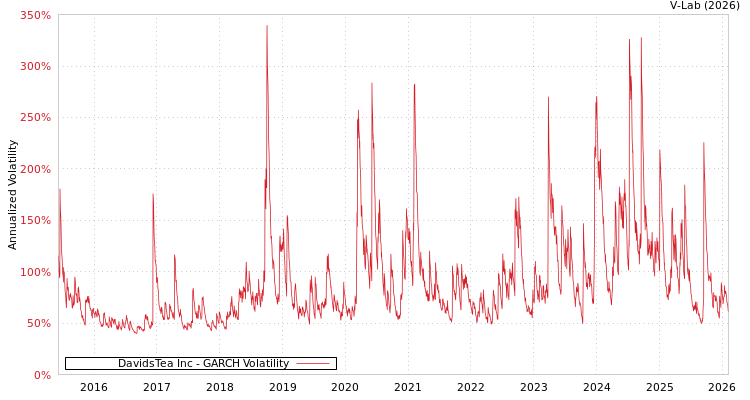 graph of DavidsTea Inc GARCH