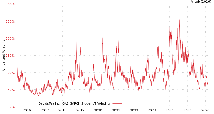 graph of DavidsTea Inc GAS-GARCH-T