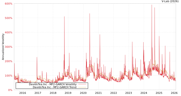 graph of DavidsTea Inc MF2-GARCH