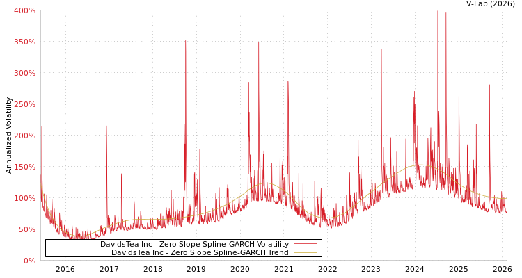 graph of DavidsTea Inc S0GARCH