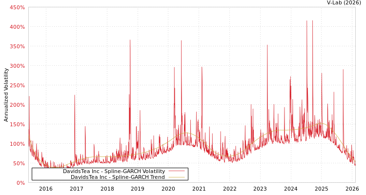 graph of DavidsTea Inc SGARCH