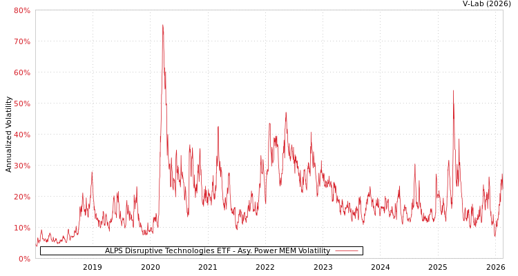 graph of ALPS Disruptive Technologies ETF APMEM