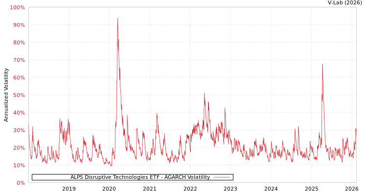 graph of ALPS Disruptive Technologies ETF AGARCH