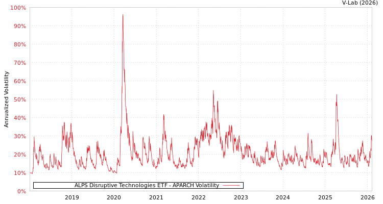 graph of ALPS Disruptive Technologies ETF APARCH