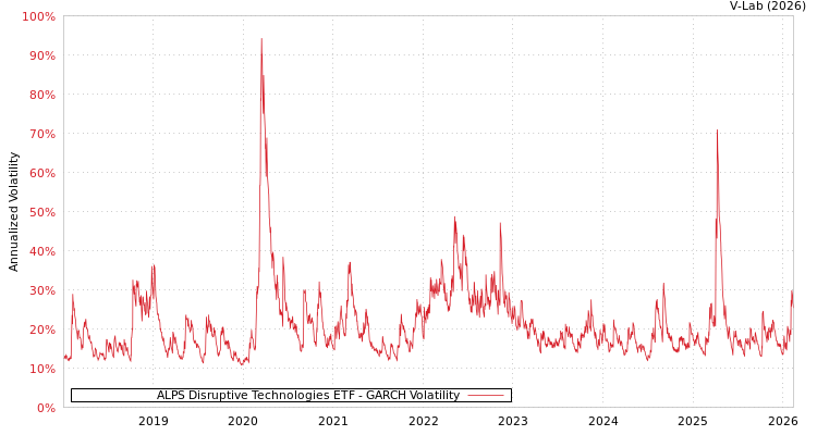 graph of ALPS Disruptive Technologies ETF GARCH