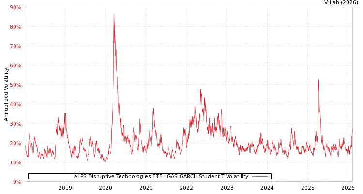 graph of ALPS Disruptive Technologies ETF GAS-GARCH-T