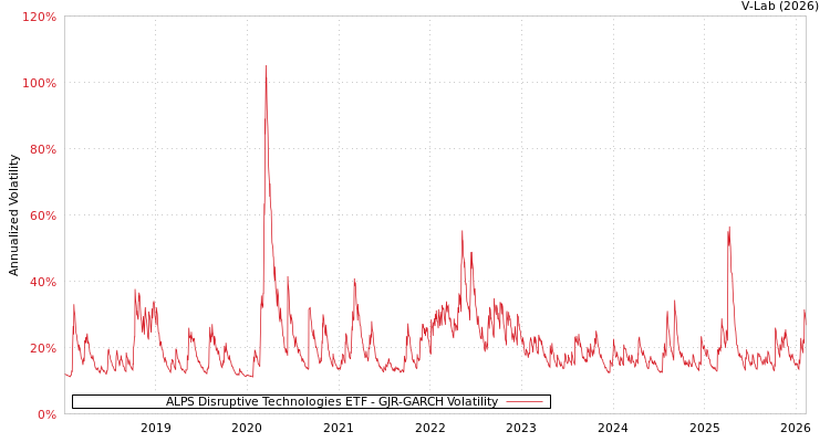 graph of ALPS Disruptive Technologies ETF GJR-GARCH