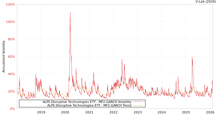 graph of ALPS Disruptive Technologies ETF MF2-GARCH