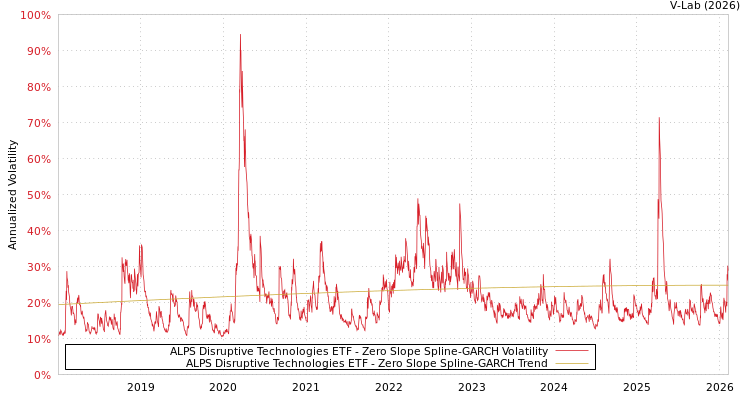 graph of ALPS Disruptive Technologies ETF S0GARCH