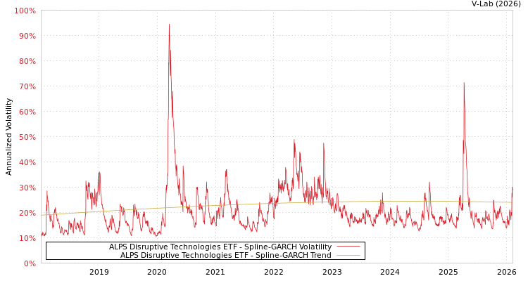 graph of ALPS Disruptive Technologies ETF SGARCH