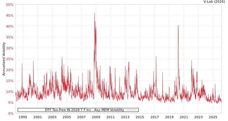 graph of DTF Tax-Free IN 2028 T F Inc AMEM