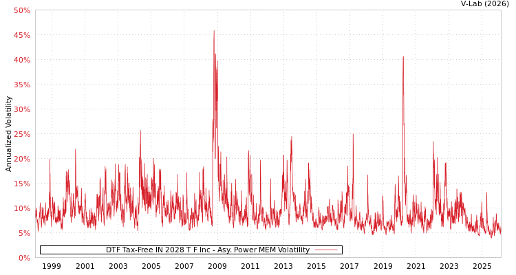 graph of DTF Tax-Free IN 2028 T F Inc APMEM