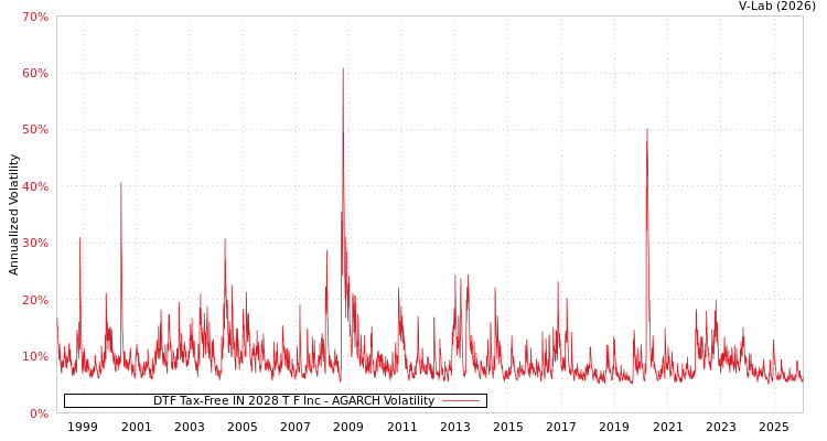 graph of DTF Tax-Free IN 2028 T F Inc AGARCH