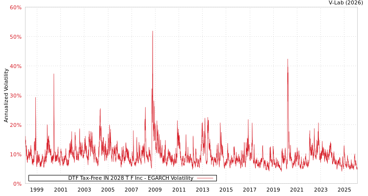 graph of DTF Tax-Free IN 2028 T F Inc EGARCH