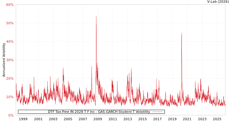 graph of DTF Tax-Free IN 2028 T F Inc GAS-GARCH-T