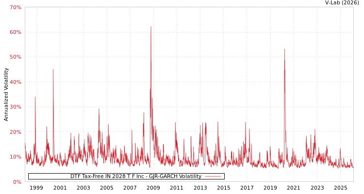 graph of DTF Tax-Free IN 2028 T F Inc GJR-GARCH