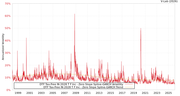 graph of DTF Tax-Free IN 2028 T F Inc S0GARCH