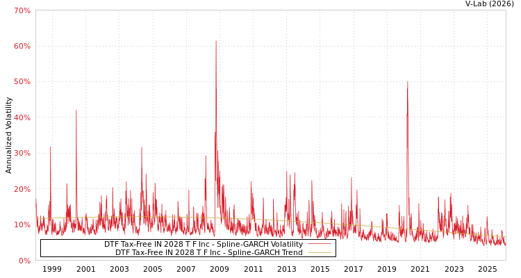 graph of DTF Tax-Free IN 2028 T F Inc SGARCH
