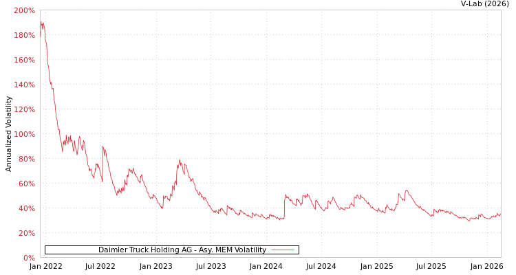 graph of Daimler Truck Holding AG AMEM
