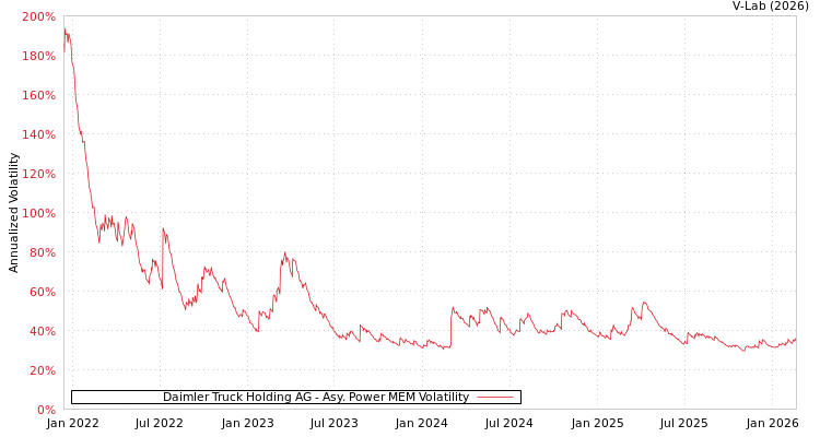 graph of Daimler Truck Holding AG APMEM