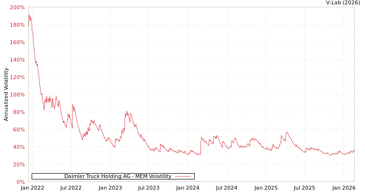 graph of Daimler Truck Holding AG MEM
