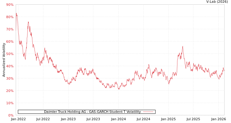 graph of Daimler Truck Holding AG GAS-GARCH-T