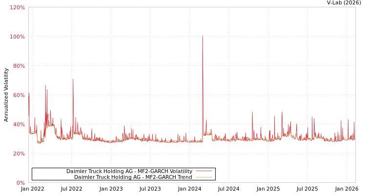 graph of Daimler Truck Holding AG MF2-GARCH