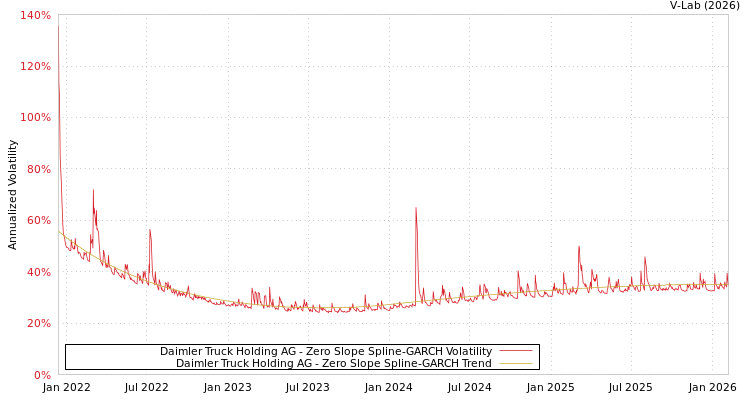 graph of Daimler Truck Holding AG S0GARCH