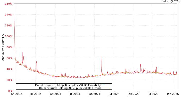 graph of Daimler Truck Holding AG SGARCH