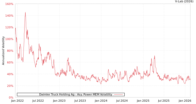 graph of Daimler Truck Holding Ag APMEM