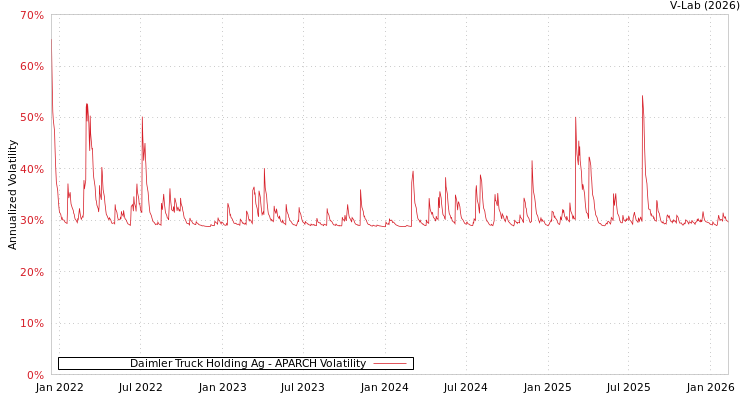 graph of Daimler Truck Holding Ag APARCH
