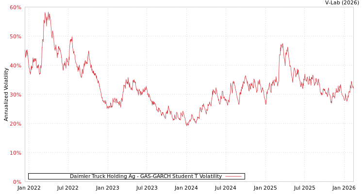 graph of Daimler Truck Holding Ag GAS-GARCH-T