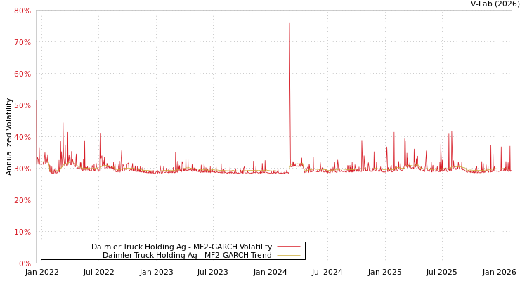 graph of Daimler Truck Holding Ag MF2-GARCH