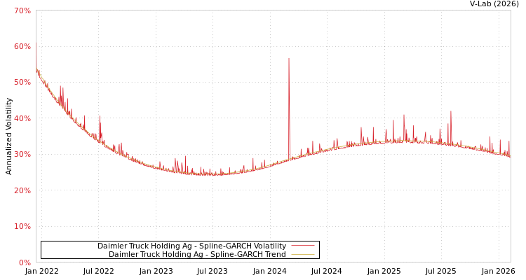 graph of Daimler Truck Holding Ag SGARCH