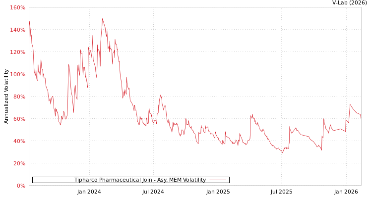 graph of Tipharco Pharmaceutical Join AMEM