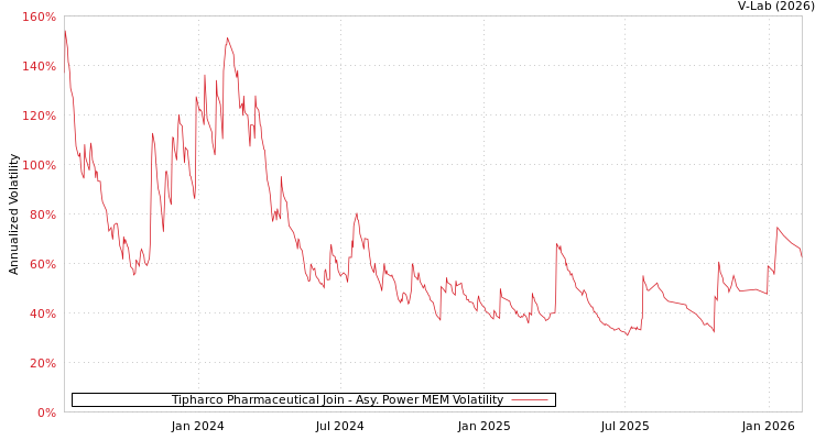 graph of Tipharco Pharmaceutical Join APMEM
