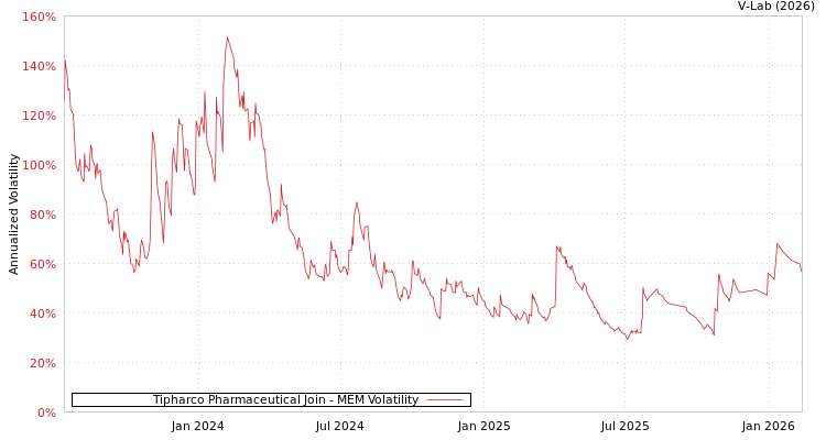 graph of Tipharco Pharmaceutical Join MEM