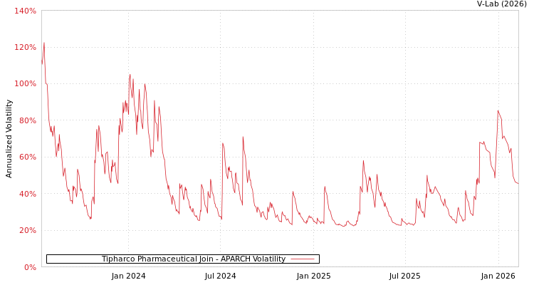 graph of Tipharco Pharmaceutical Join APARCH